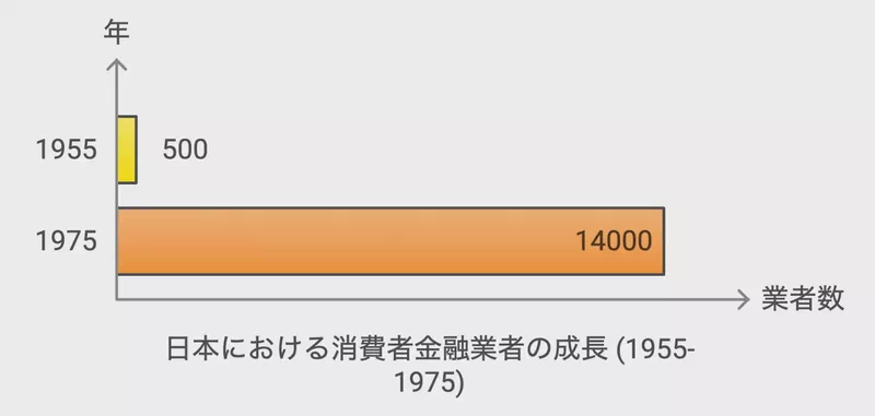 借金の大衆化