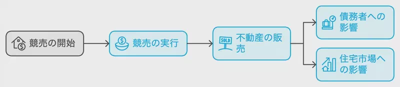 担保権の実行としての競売