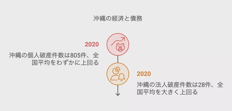 沖縄の経済と債務