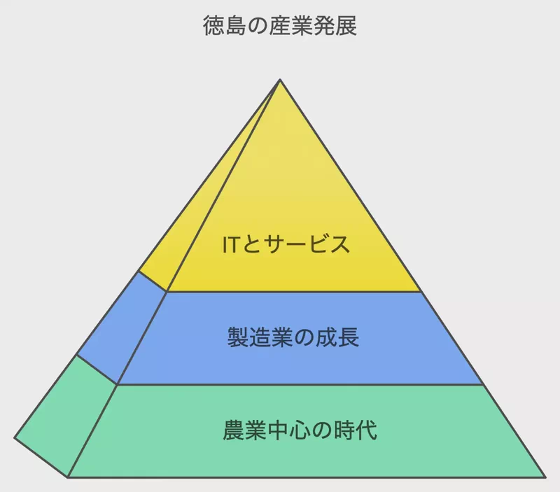 徳島県の産業構造の変遷