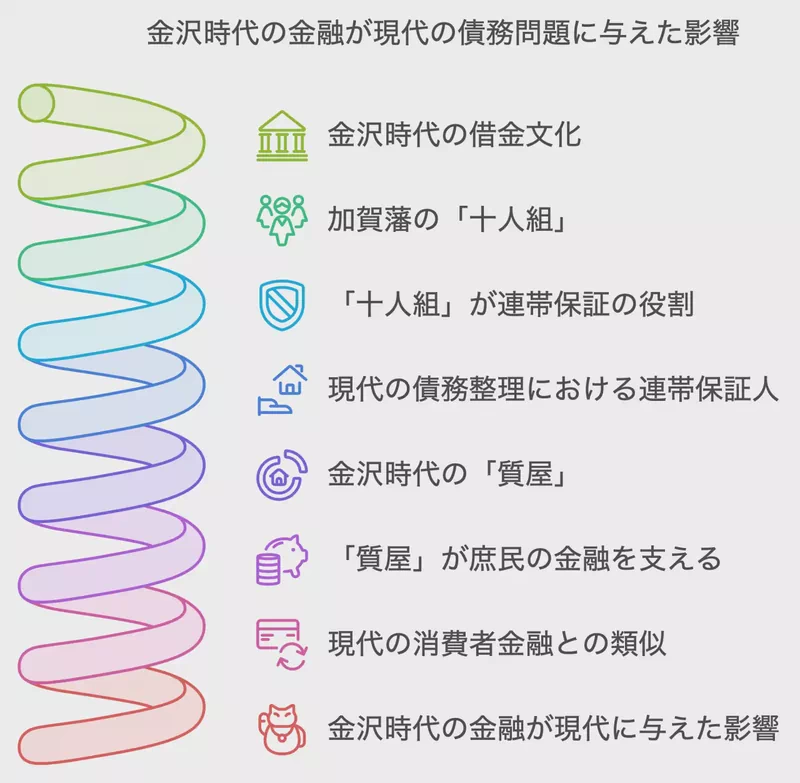 金沢時代の金融が現代の債務問題に与えた影響