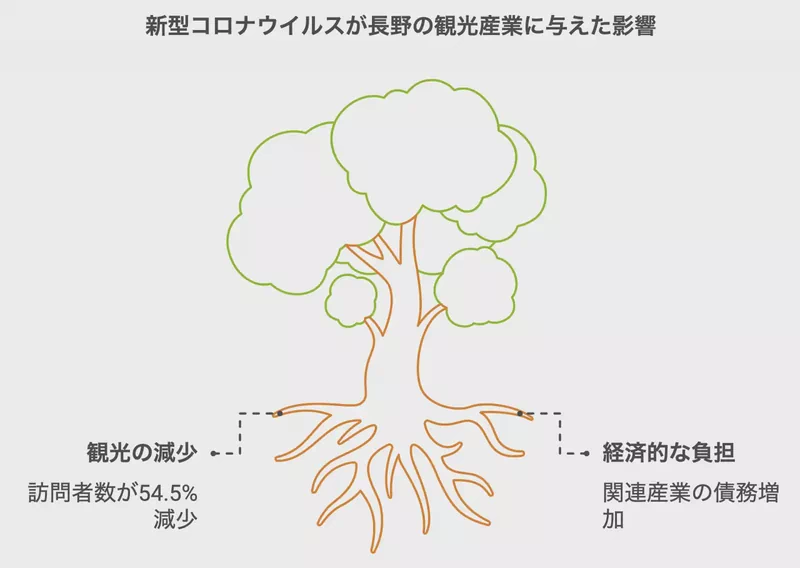 新型コロナウイルスが長野の観光産業に与えた影響
