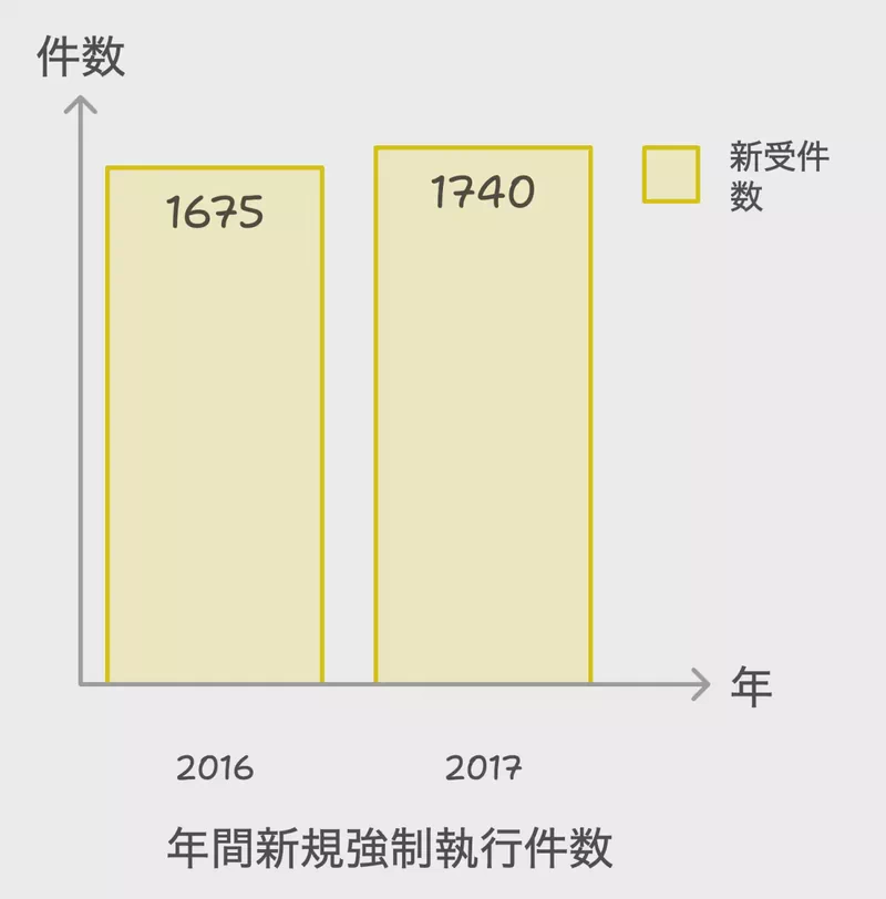 年間新規強制執行件数