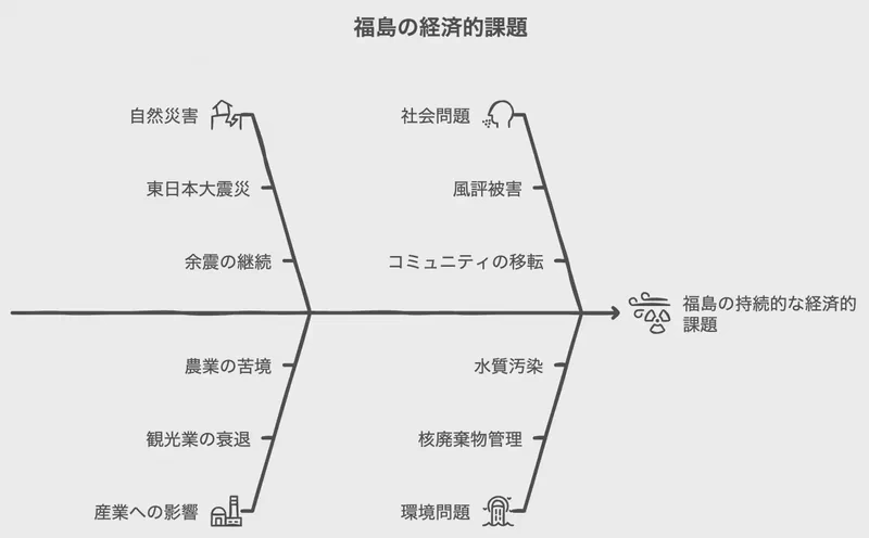 福島の経済的課題