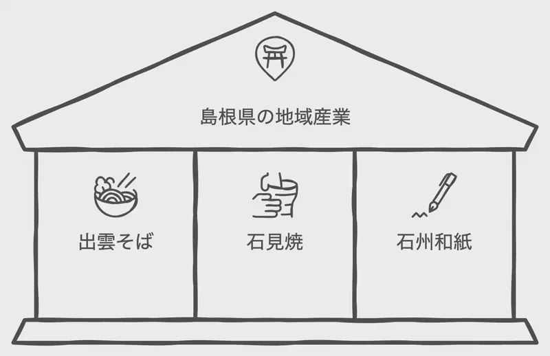 島根県の地域産業