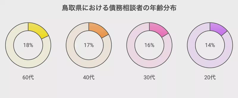 鳥取県における債務相談者の年齢分布