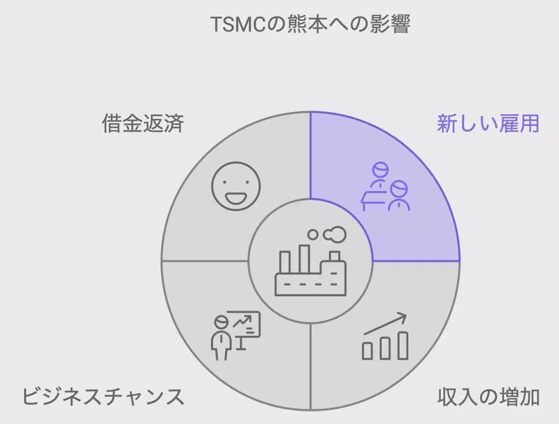TSMCの熊本への影響