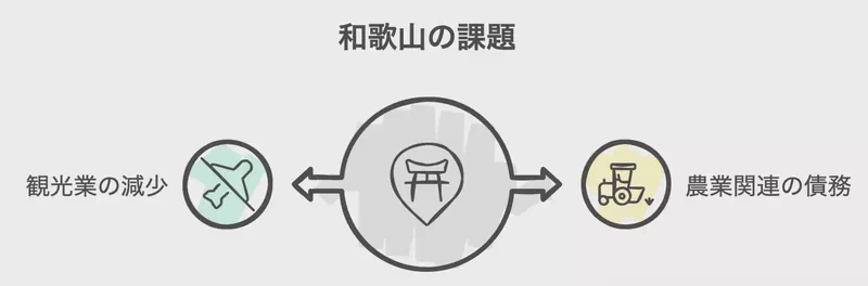 和歌山の課題