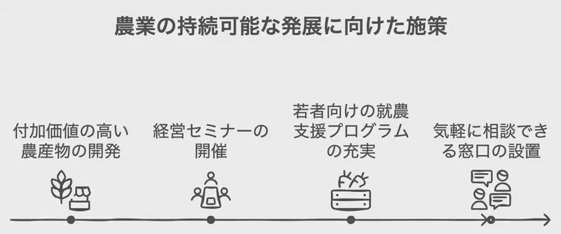 農業の持続可能な発展に向けた施策