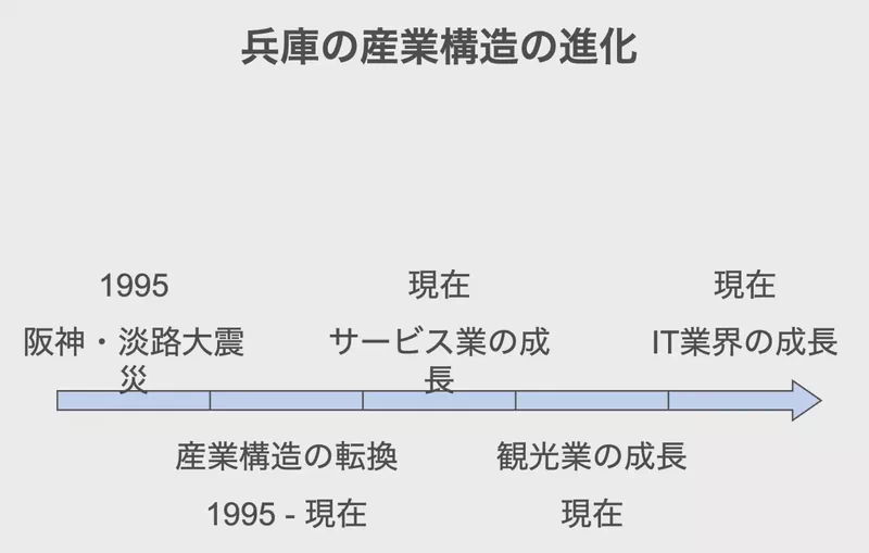 兵庫の産業構造の進化