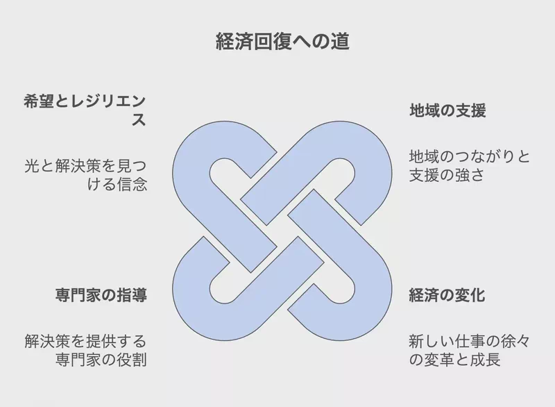 経済回復への道