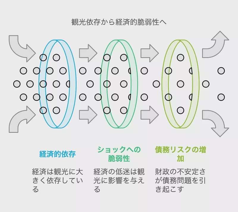 観光依存から経済的脆弱性へ