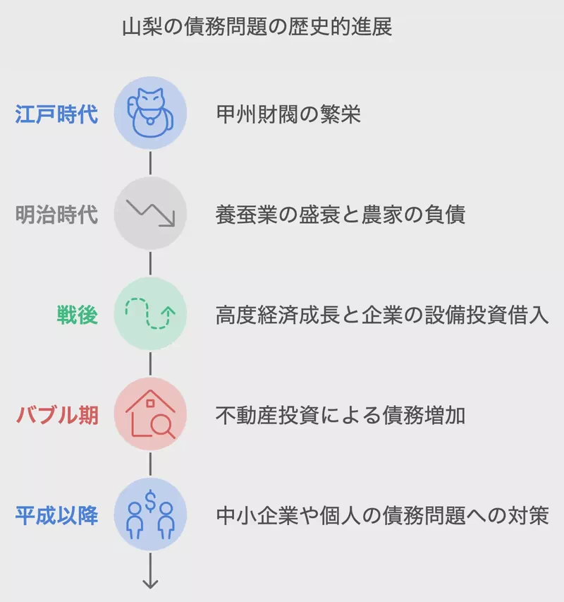 山梨の債務問題の歴史的進展