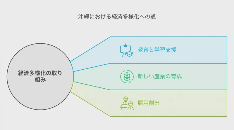沖縄における経済多様化への道