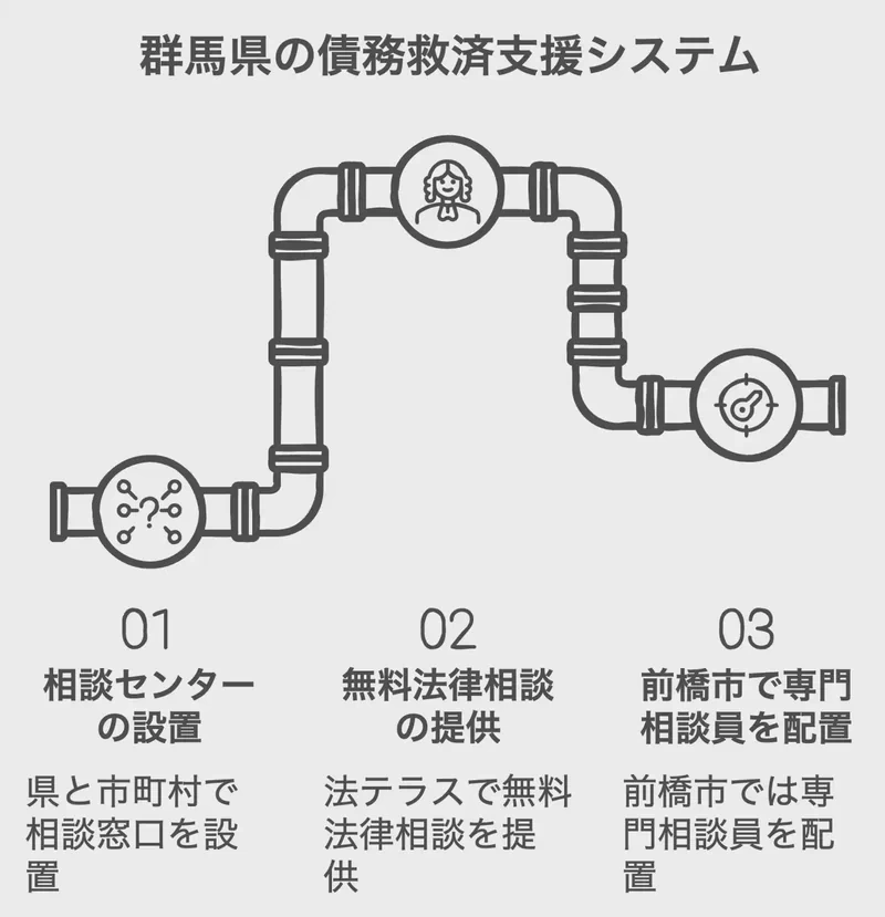 群馬県の債務救済支援システム