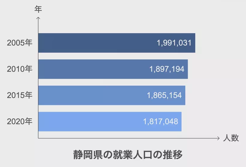 静岡県の就業人口の推移