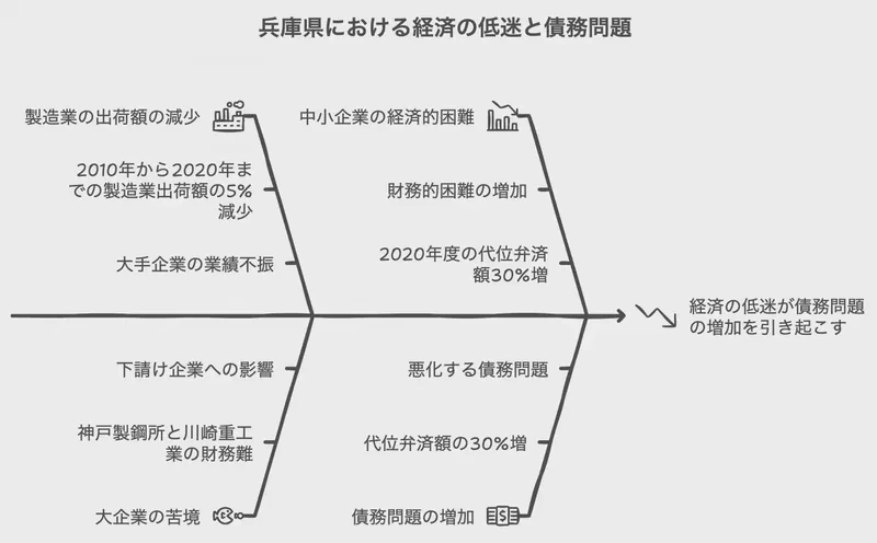 兵庫県における経済の低迷と債務問題