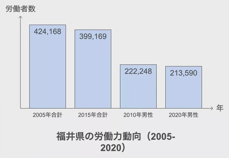 福井県の労働力動向（2005-2020）