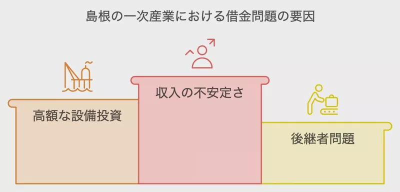島根の一次産業における借金問題の要因
