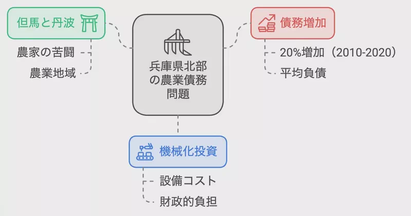 兵庫県北部の農業債務問題