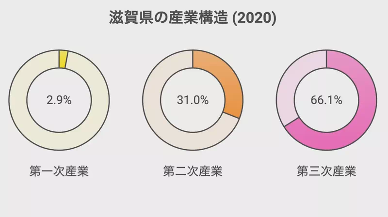 滋賀県の産業構造