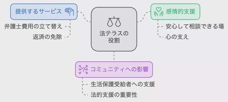 法テラスの活躍