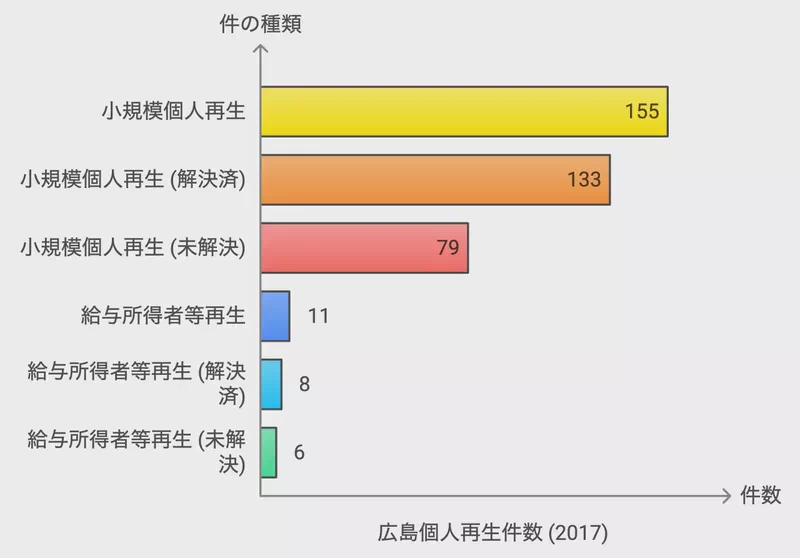 広島個人再生件数 (2017)
