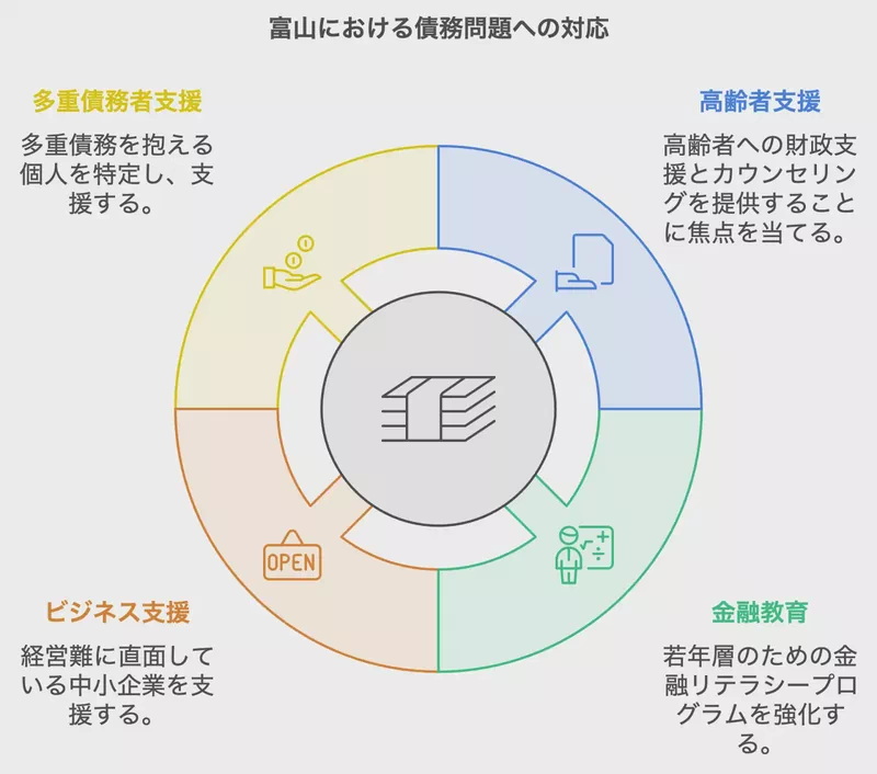 富山県の債務整理の課題