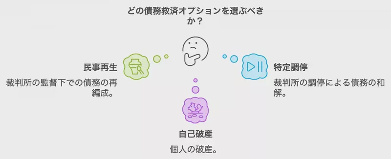 債務整理という選択肢