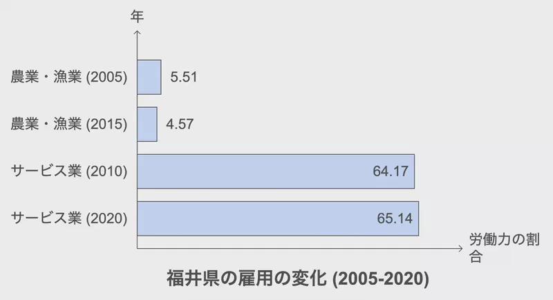 福井県の雇用の変化 (2005-2020)