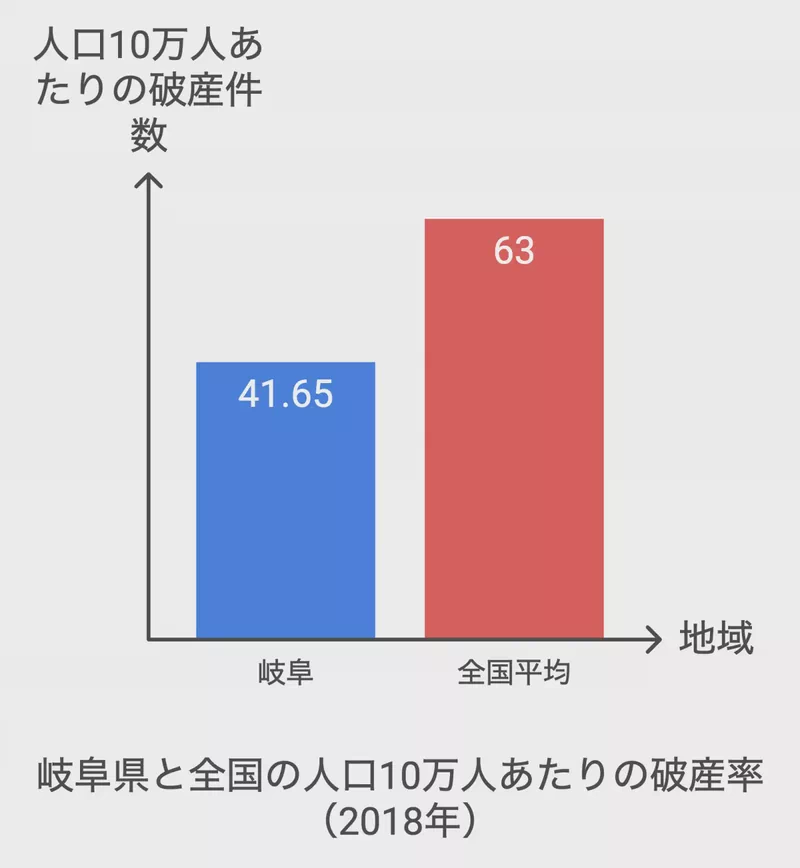 岐阜県と全国の人口10万人あたりの破産率（2018年）