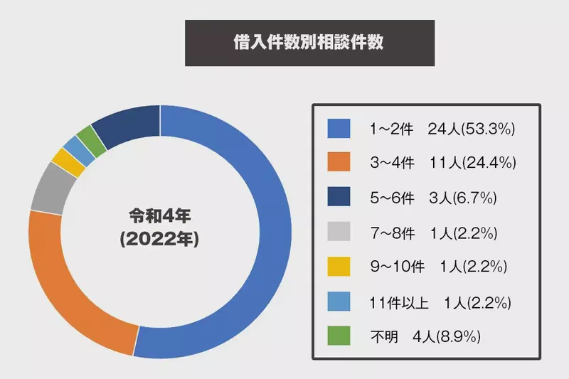 岩手_借入件数別.jpg