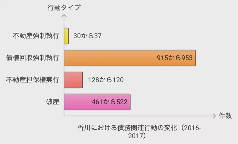 香川における債務関連行動の変化(2016-2017)
