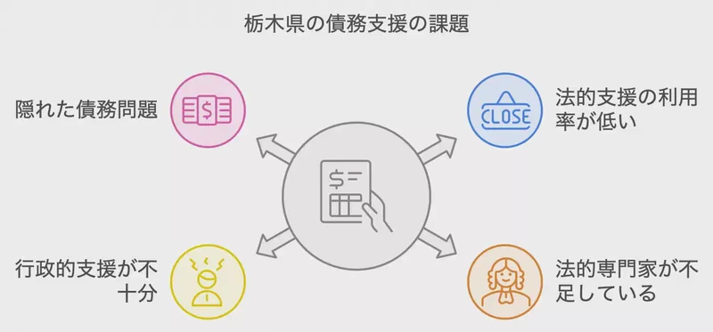 栃木県の債務支援の課題