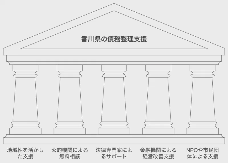 香川県の債務整理支援の特徴