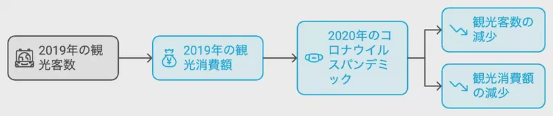 2019年の秋田県の観光客数は3,316万人