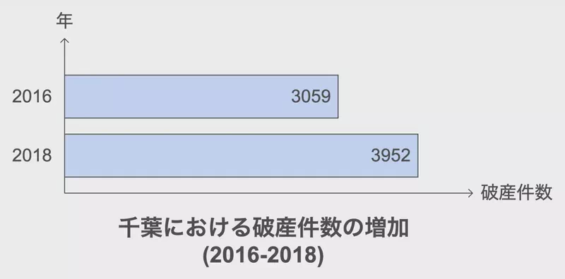 千葉における破産件数の増加 (2016-2018)