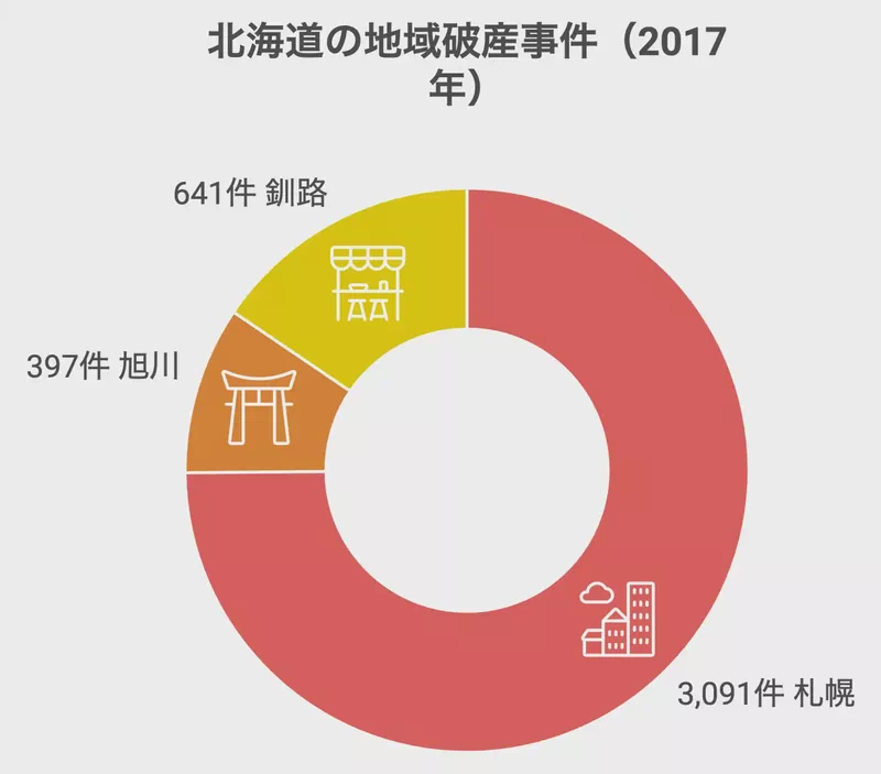 北海道の地域破産事件(2017年)